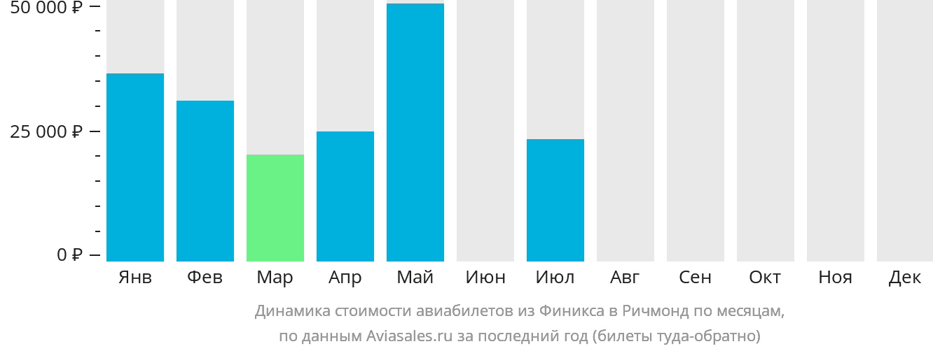 Динамика стоимости авиабилетов из Финикса в Ричмонд по месяцам