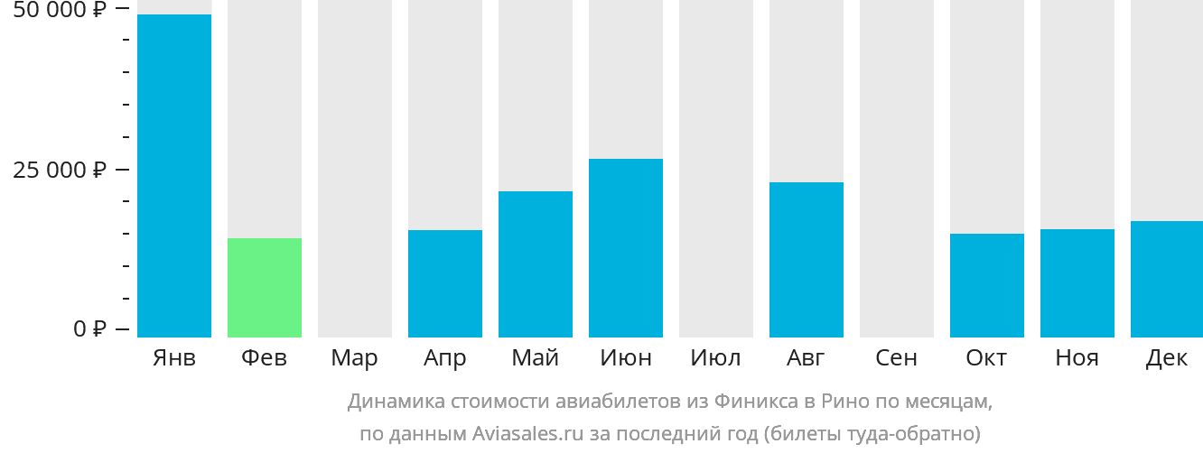 Динамика стоимости авиабилетов из Финикса в Рино по месяцам