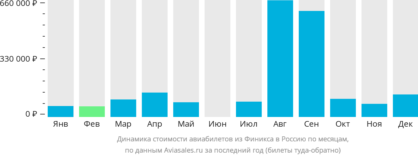 Динамика стоимости авиабилетов из Финикса в Россию по месяцам