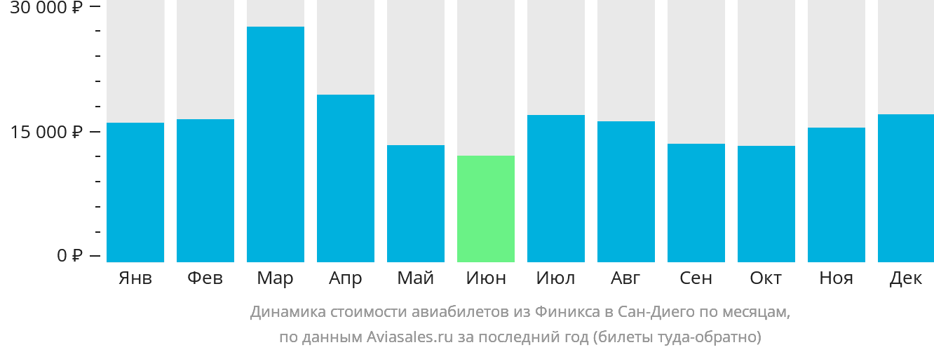 Динамика стоимости авиабилетов из Финикса в Сан-Диего по месяцам