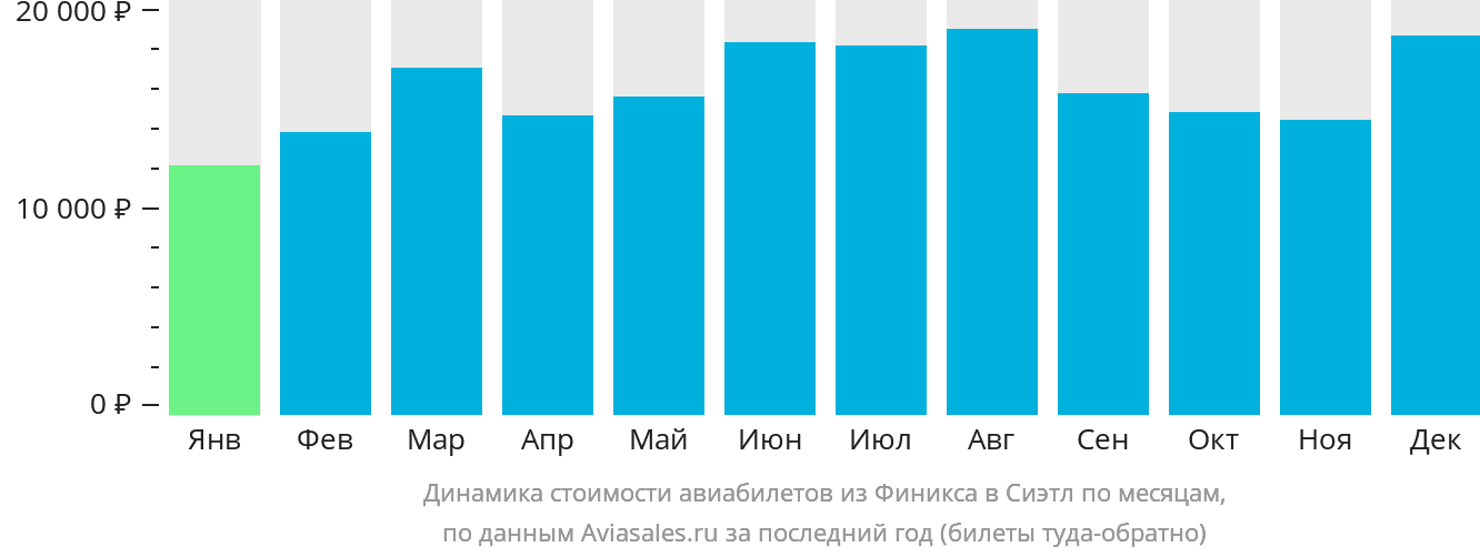 Динамика стоимости авиабилетов из Финикса в Сиэтл по месяцам