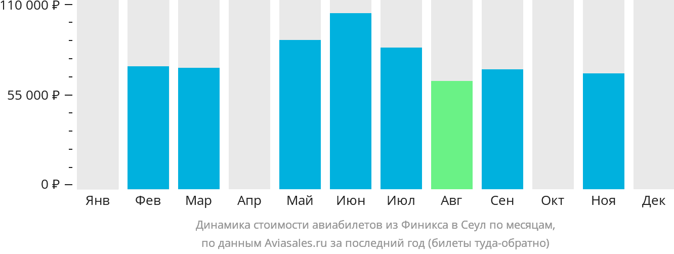 Динамика стоимости авиабилетов из Финикса в Сеул по месяцам