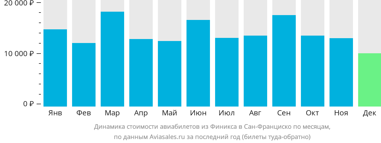 Динамика стоимости авиабилетов из Финикса в Сан-Франциско по месяцам
