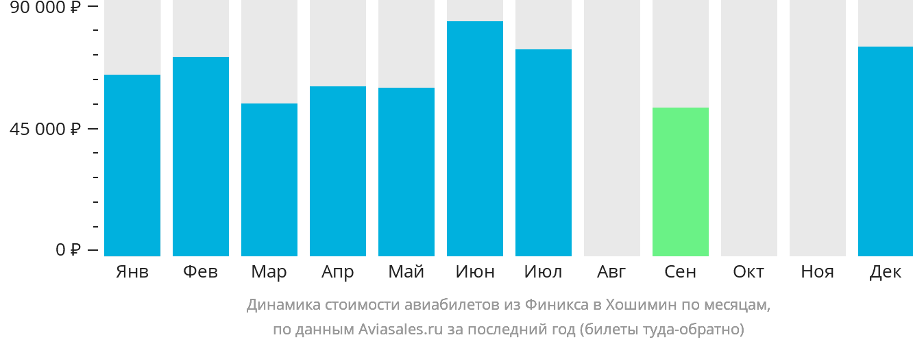 Динамика стоимости авиабилетов из Финикса в Хошимин по месяцам