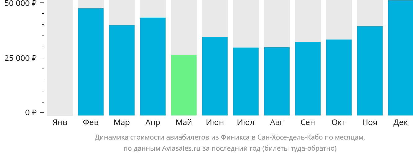 Динамика стоимости авиабилетов из Финикса в Сан-Хосе-дель-Кабо по месяцам