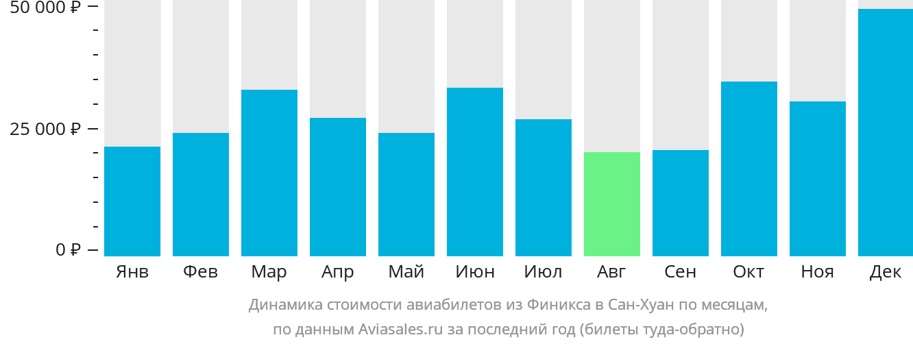 Динамика стоимости авиабилетов из Финикса в Сан-Хуан по месяцам