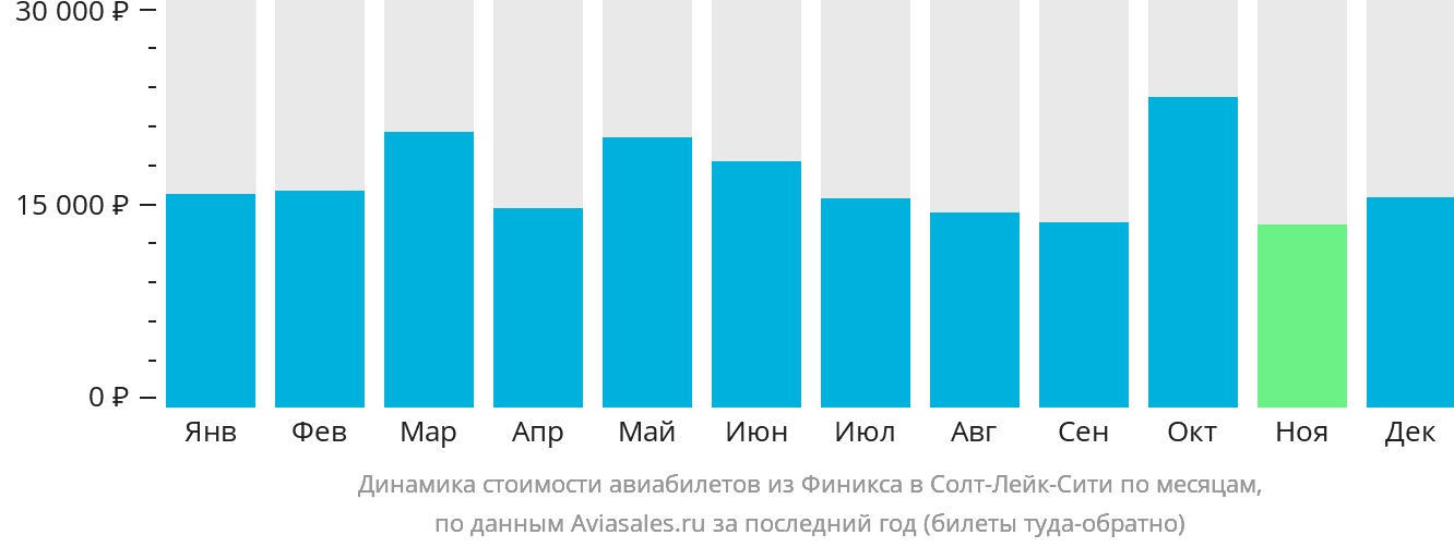 Динамика стоимости авиабилетов из Финикса в Солт-Лейк-Сити по месяцам