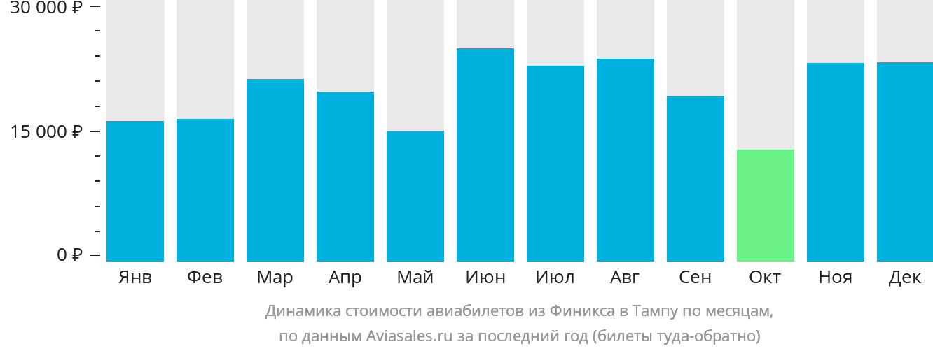 Динамика стоимости авиабилетов из Финикса в Тампу по месяцам
