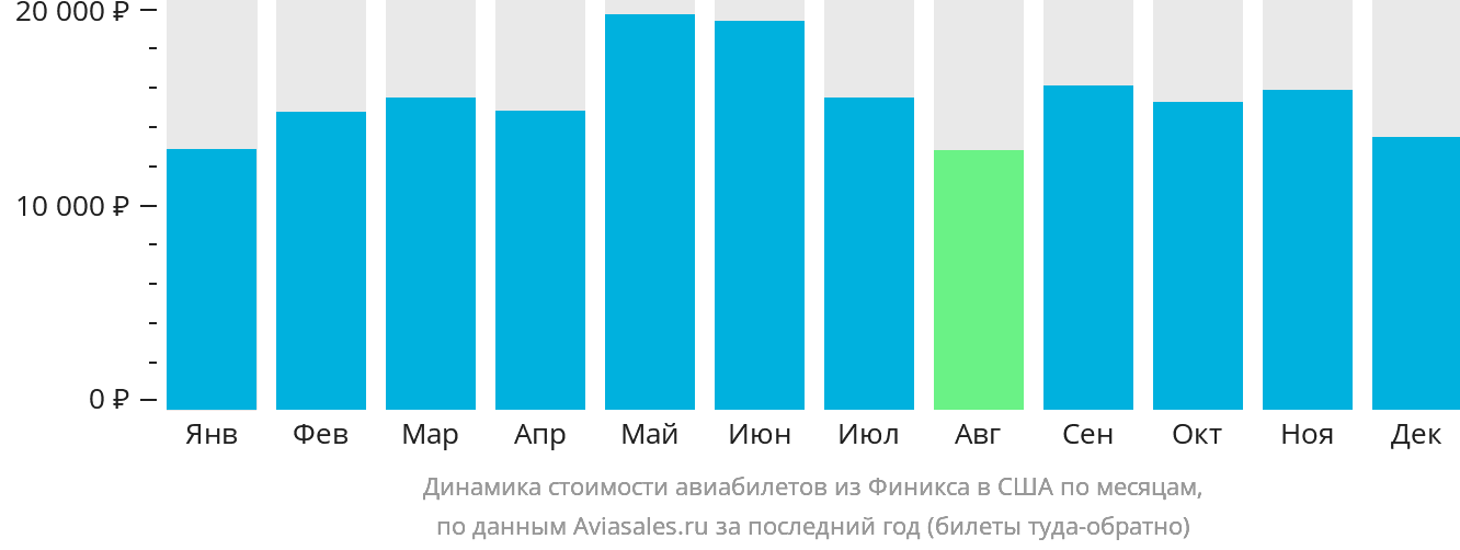 Динамика стоимости авиабилетов из Финикса в США по месяцам