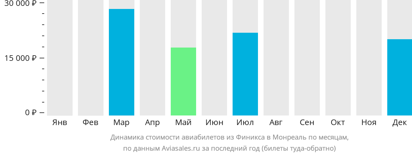 Динамика стоимости авиабилетов из Финикса в Монреаль по месяцам