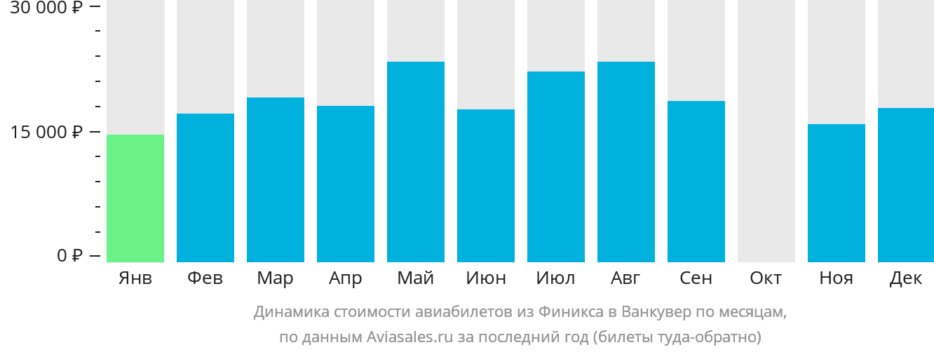 Динамика стоимости авиабилетов из Финикса в Ванкувер по месяцам