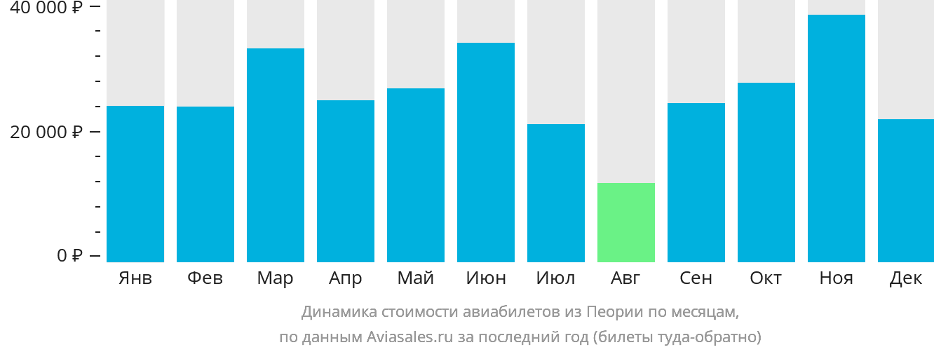 Динамика стоимости авиабилетов из Пеории по месяцам