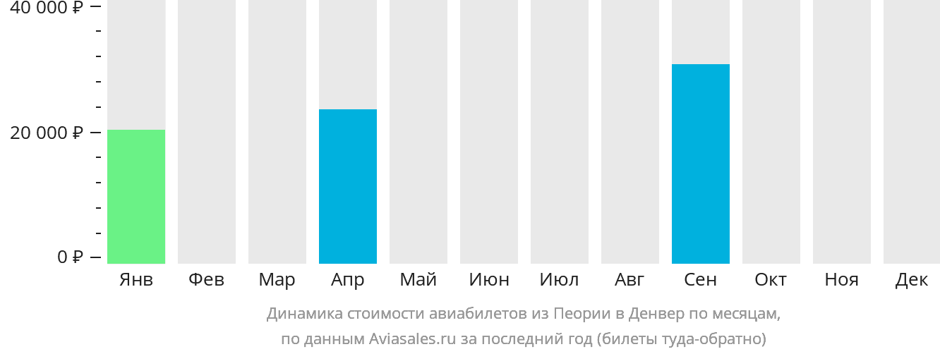 Динамика стоимости авиабилетов из Пеории в Денвер по месяцам