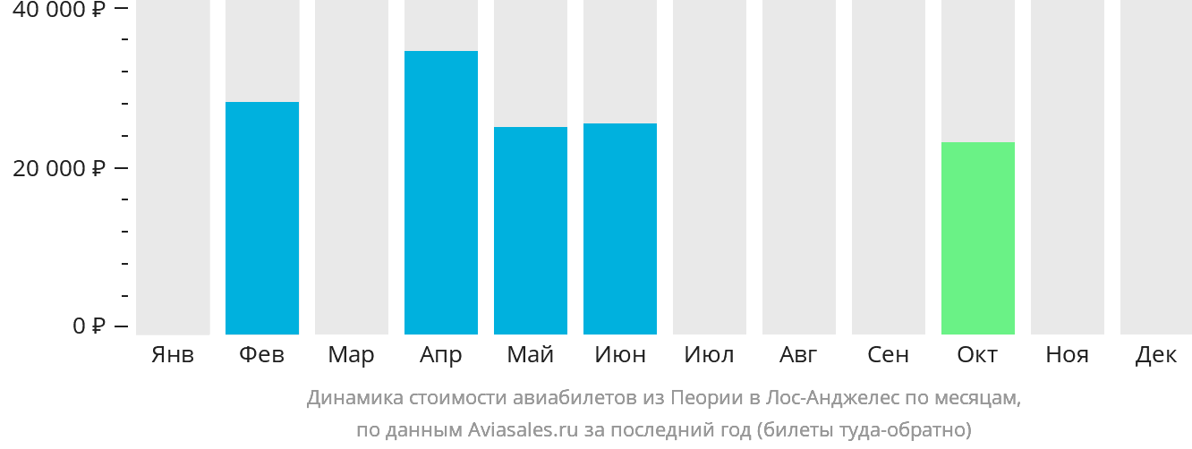 Динамика стоимости авиабилетов из Пеории в Лос-Анджелес по месяцам