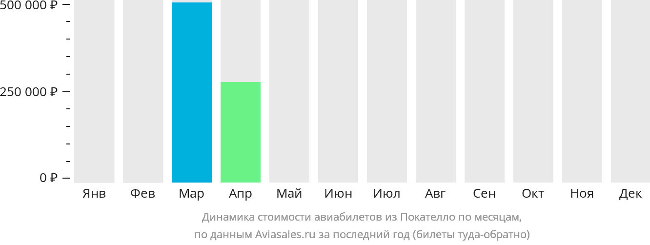 Динамика стоимости авиабилетов из Покателло по месяцам