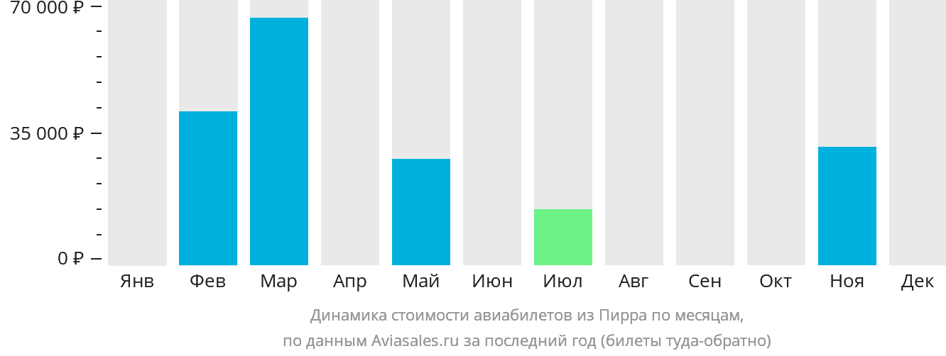 Динамика стоимости авиабилетов из Пирра по месяцам