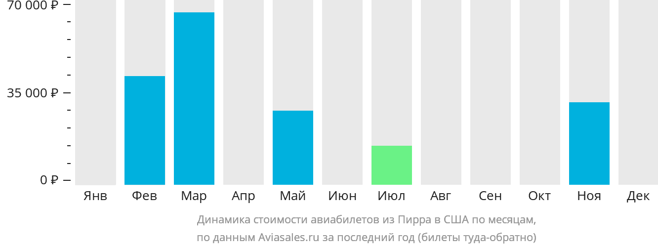 Динамика стоимости авиабилетов из Пирра в США по месяцам