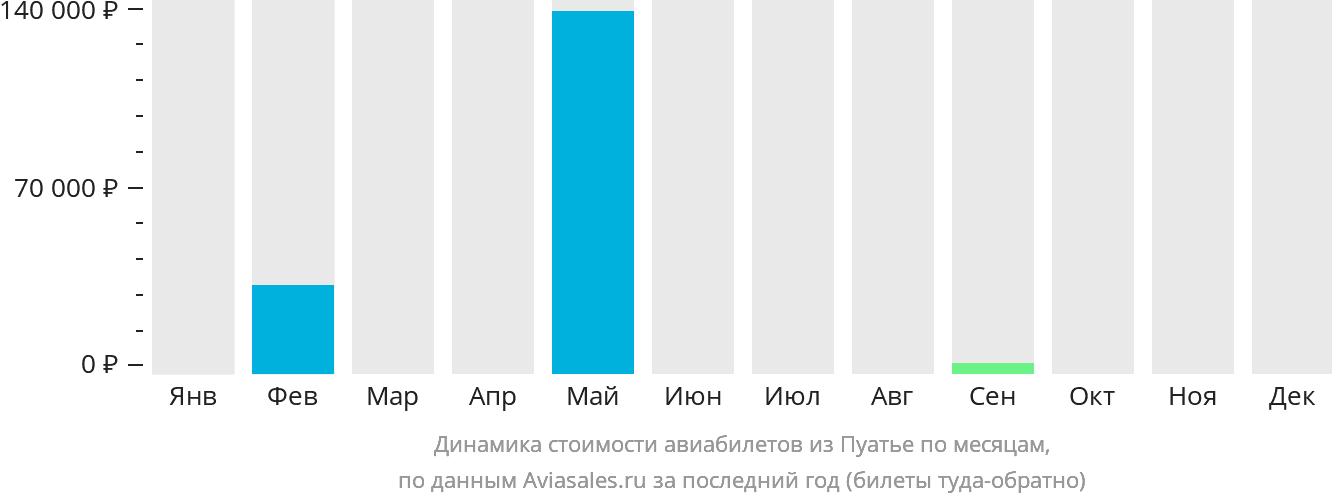 Динамика стоимости авиабилетов из Пуатье по месяцам