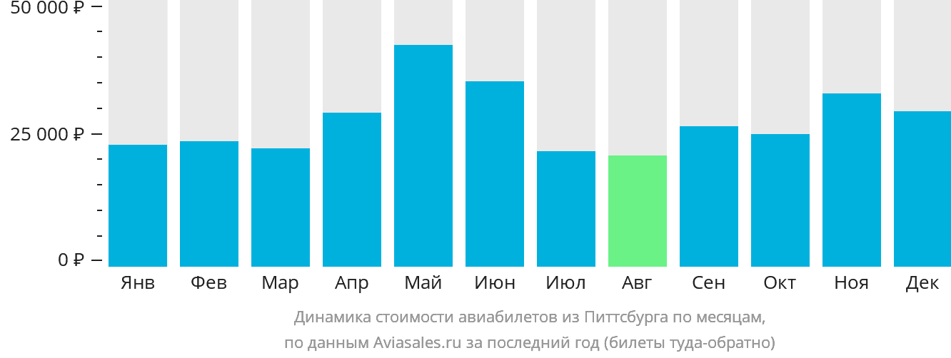 Динамика стоимости авиабилетов из Питтсбурга по месяцам