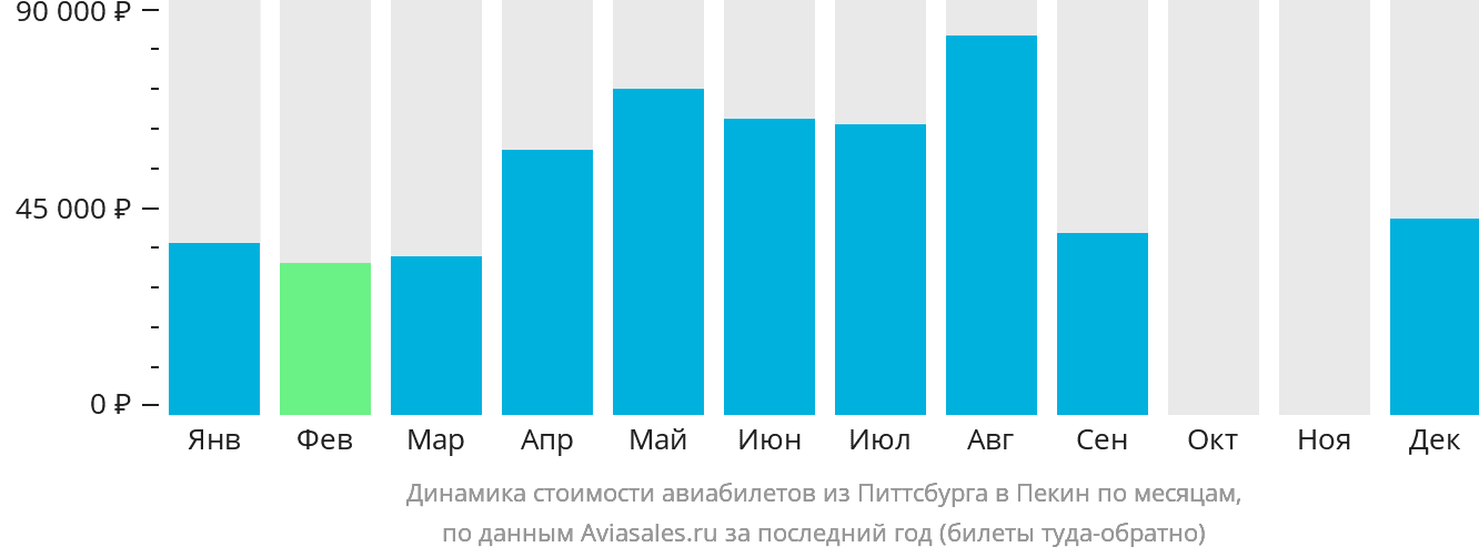 Динамика стоимости авиабилетов из Питтсбурга в Пекин по месяцам