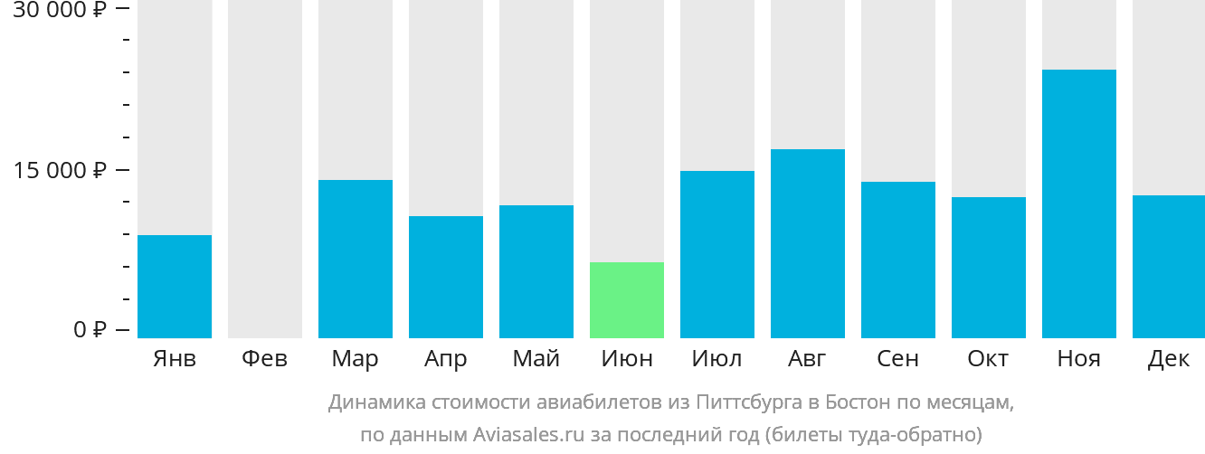 Динамика стоимости авиабилетов из Питтсбурга в Бостон по месяцам