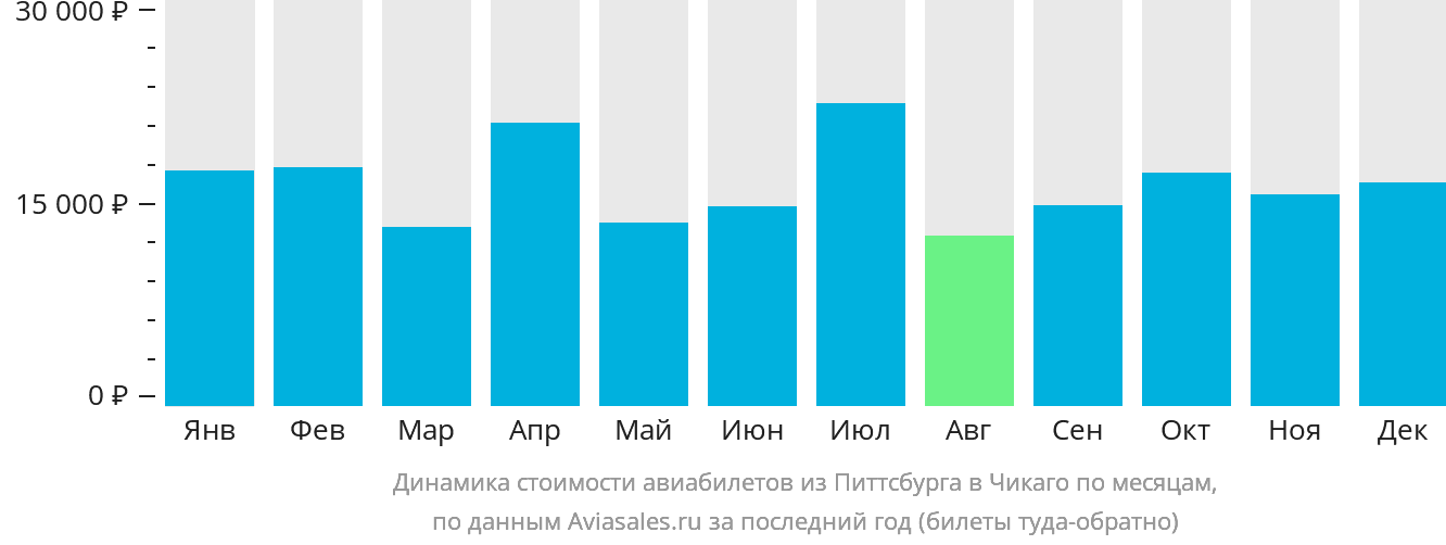 Динамика стоимости авиабилетов из Питтсбурга в Чикаго по месяцам
