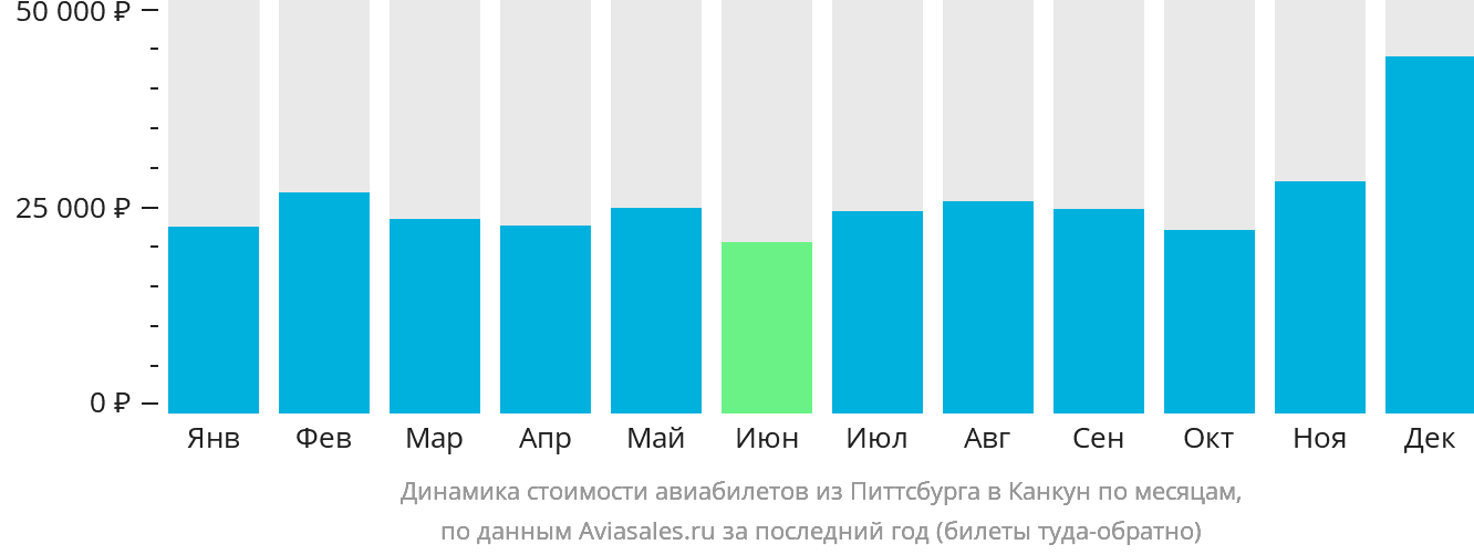 Динамика стоимости авиабилетов из Питтсбурга в Канкун по месяцам