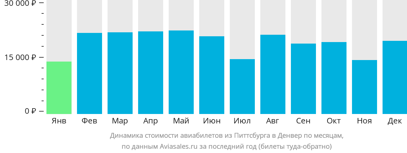 Динамика стоимости авиабилетов из Питтсбурга в Денвер по месяцам