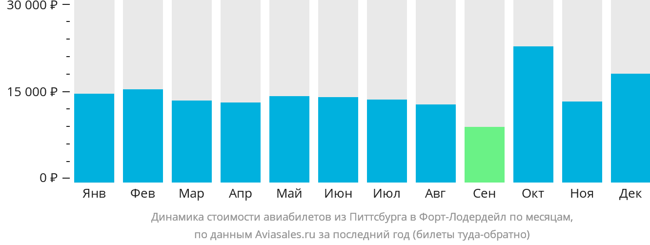 Динамика стоимости авиабилетов из Питтсбурга в Форт-Лодердейл по месяцам