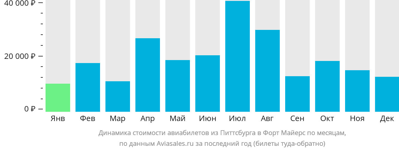 Динамика стоимости авиабилетов из Питтсбурга в Форт-Майерс по месяцам