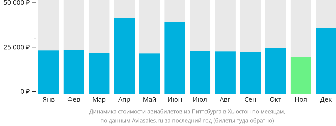 Динамика стоимости авиабилетов из Питтсбурга в Хьюстон по месяцам