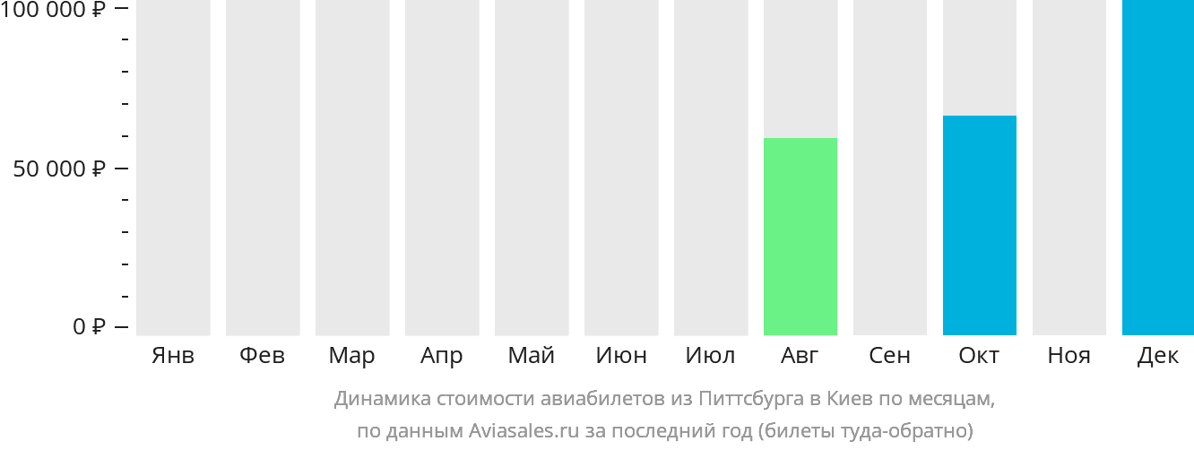 Динамика стоимости авиабилетов из Питтсбурга в Киев по месяцам