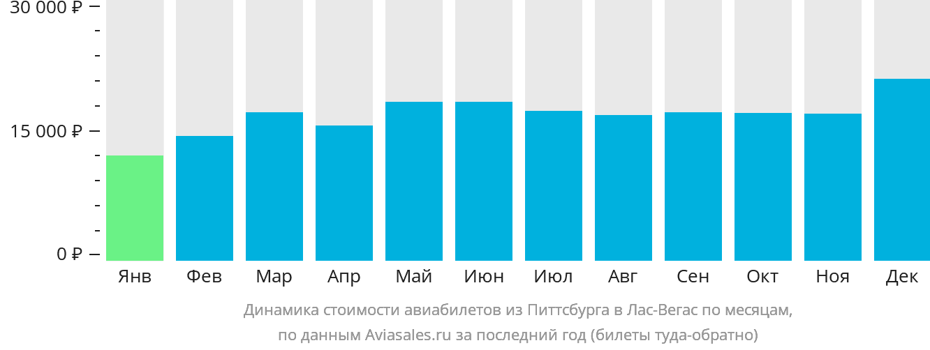 Динамика стоимости авиабилетов из Питтсбурга в Лас-Вегас по месяцам