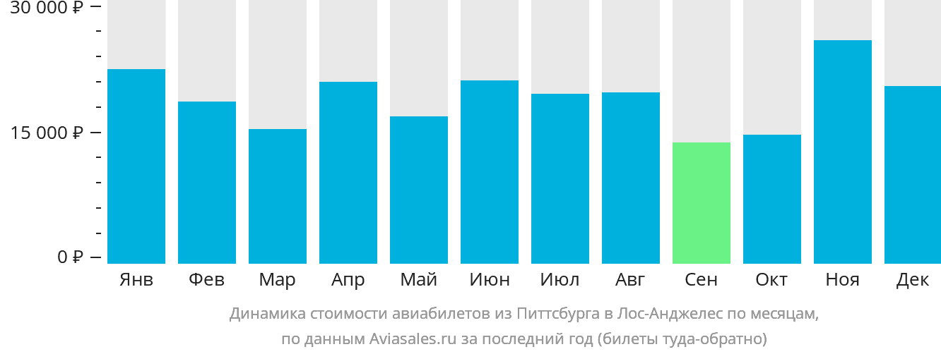 Динамика стоимости авиабилетов из Питтсбурга в Лос-Анджелес по месяцам