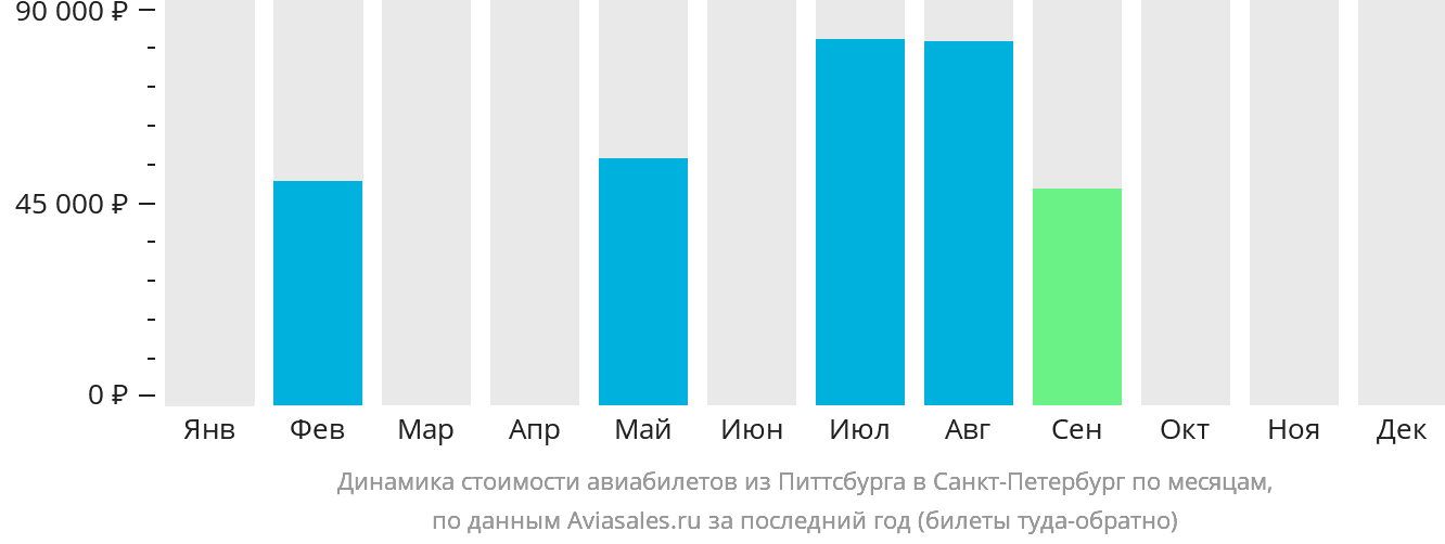 Динамика стоимости авиабилетов из Питтсбурга в Санкт-Петербург по месяцам