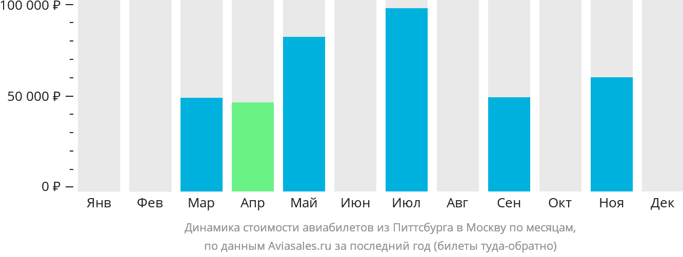 Динамика стоимости авиабилетов из Питтсбурга в Москву по месяцам