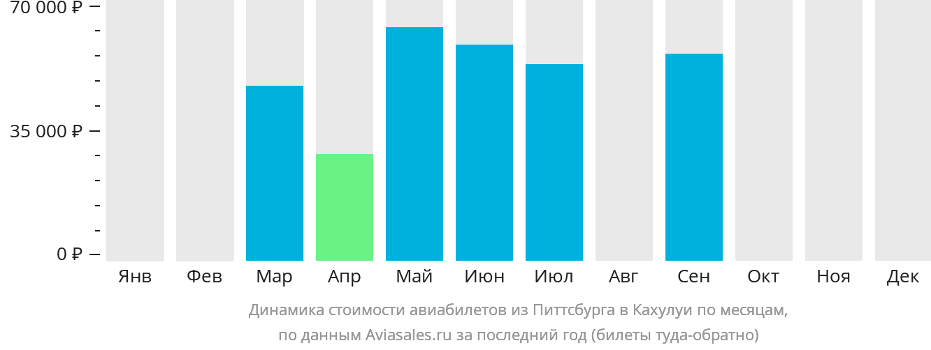 Динамика стоимости авиабилетов из Питтсбурга в Кахулуи по месяцам