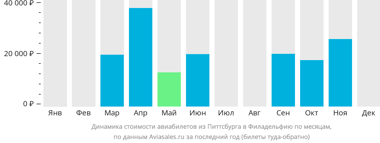 Динамика стоимости авиабилетов из Питтсбурга в Филадельфию по месяцам