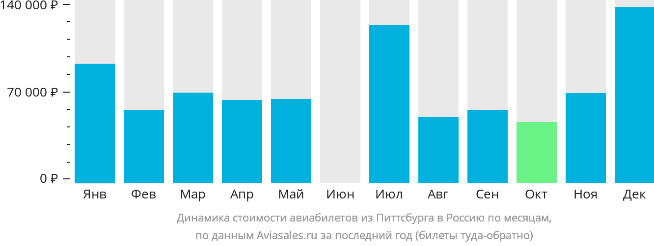 Динамика стоимости авиабилетов из Питтсбурга в Россию по месяцам