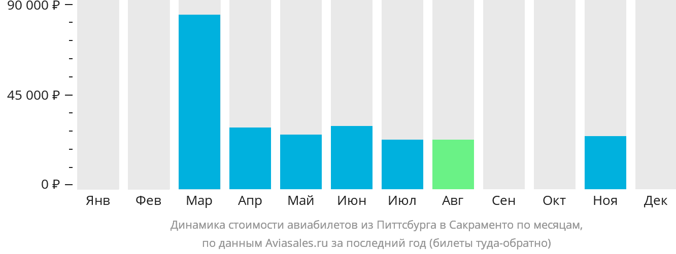 Динамика стоимости авиабилетов из Питтсбурга в Сакраменто по месяцам