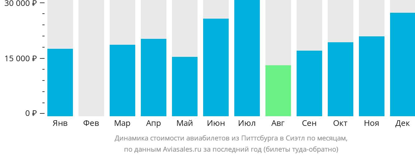 Динамика стоимости авиабилетов из Питтсбурга в Сиэтл по месяцам