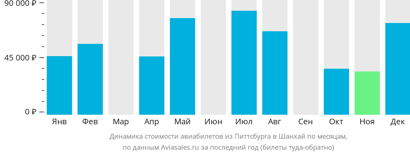 Динамика стоимости авиабилетов из Питтсбурга в Шанхай по месяцам