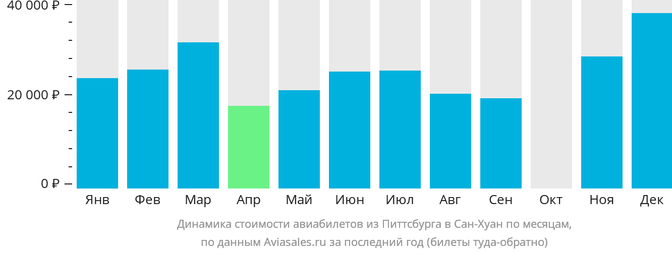 Динамика стоимости авиабилетов из Питтсбурга в Сан-Хуан по месяцам