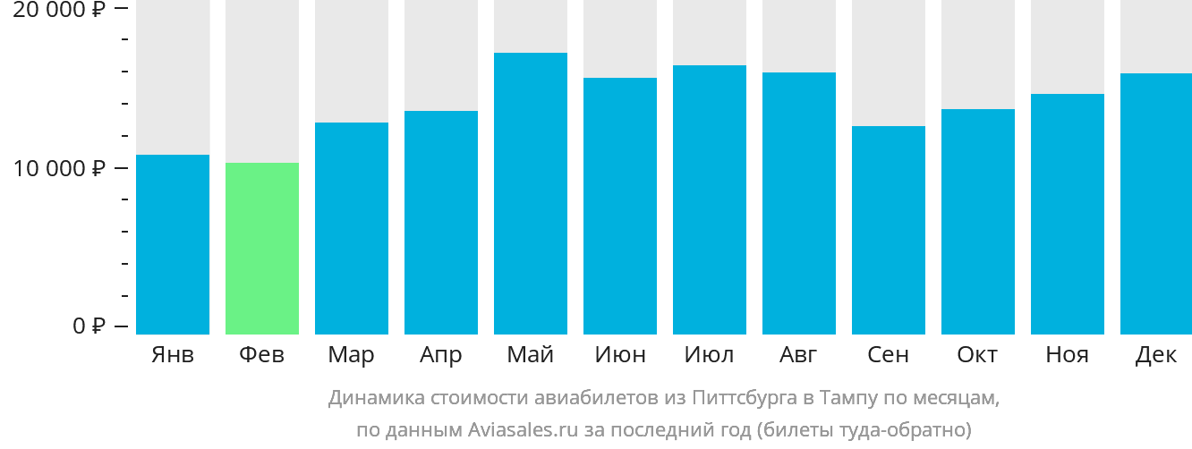 Динамика стоимости авиабилетов из Питтсбурга в Тампу по месяцам