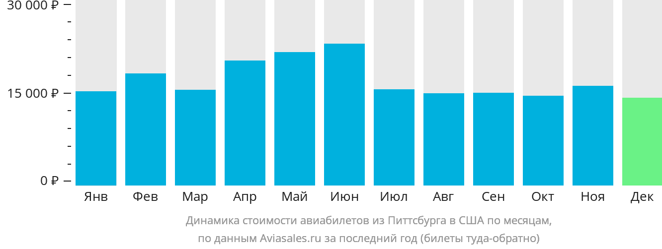 Динамика стоимости авиабилетов из Питтсбурга в США по месяцам