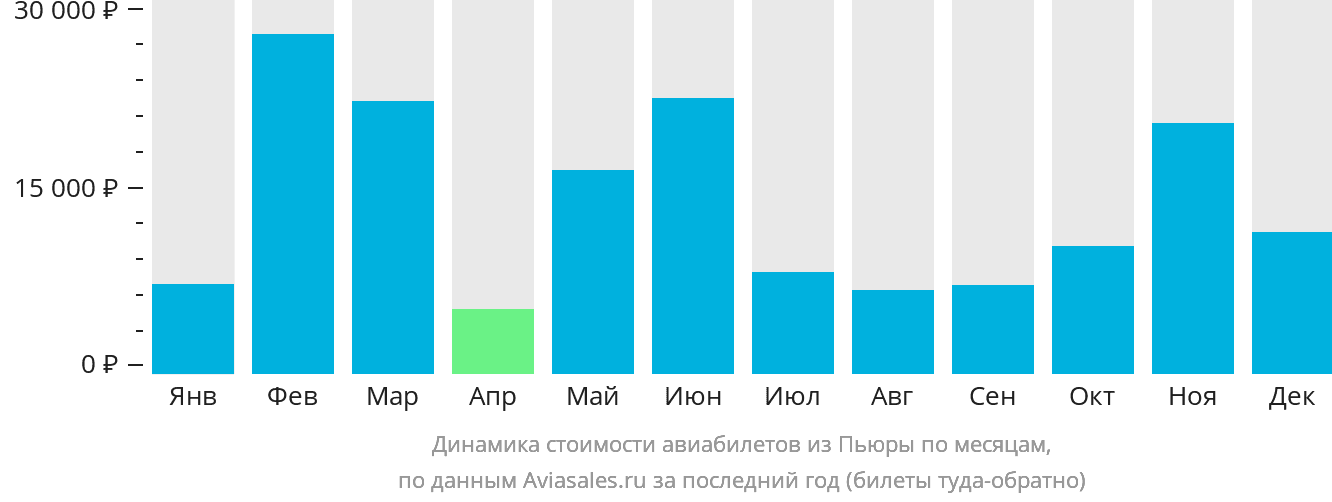 Динамика стоимости авиабилетов из Пьюры по месяцам