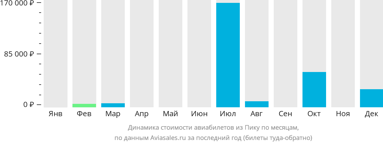 Динамика стоимости авиабилетов из Пику по месяцам