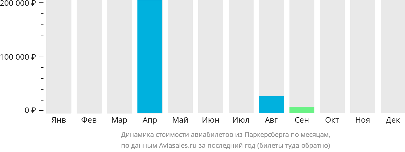Динамика стоимости авиабилетов из Паркерсберга по месяцам