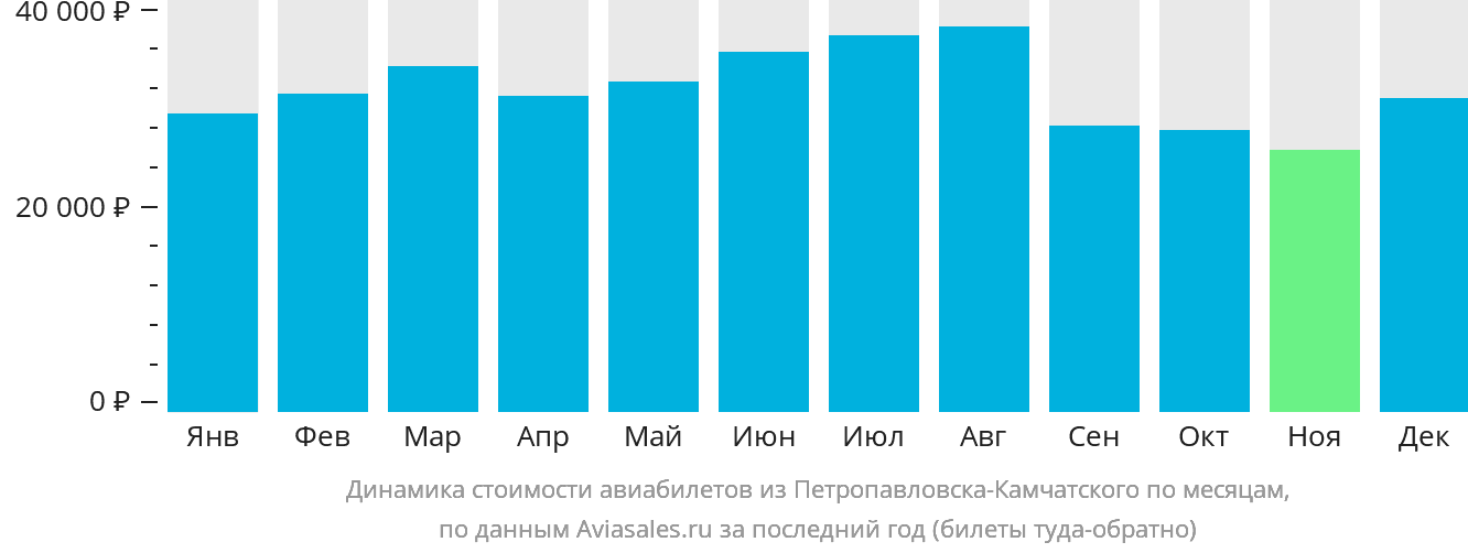 Динамика стоимости авиабилетов из Петропавловска-Камчатского по месяцам