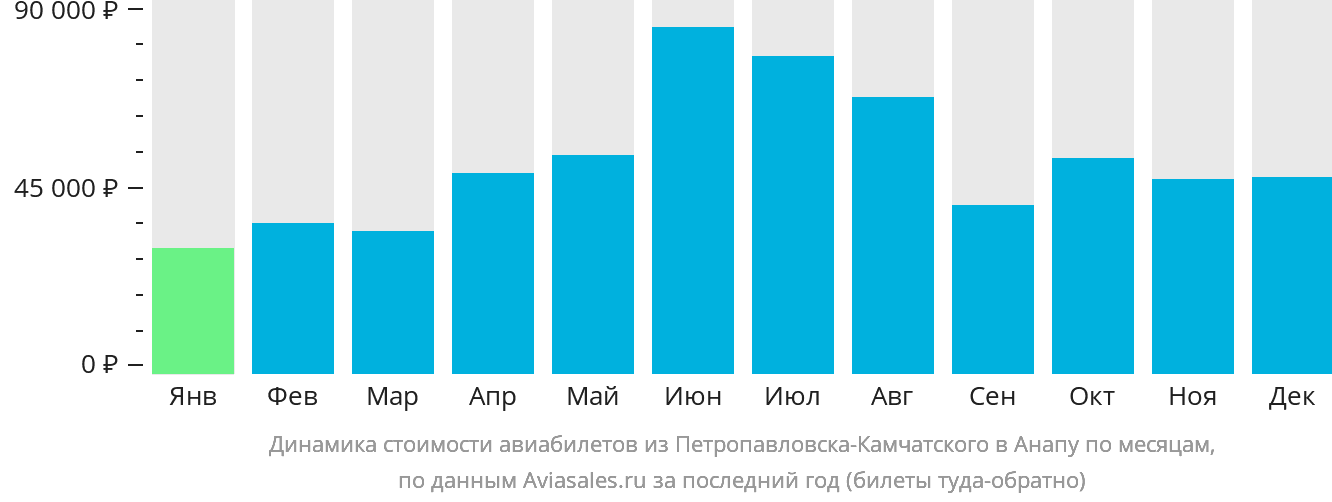 Динамика стоимости авиабилетов из Петропавловска-Камчатского в Анапу по месяцам